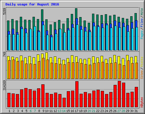 Daily usage for August 2016