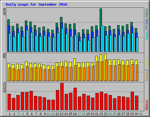 Daily usage for September 2016
