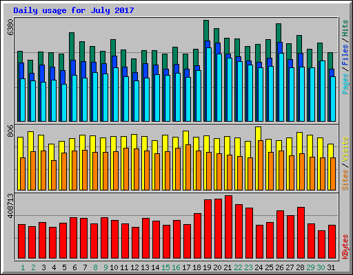 Daily usage for July 2017