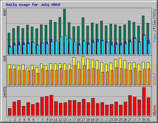 Daily usage for July 2018