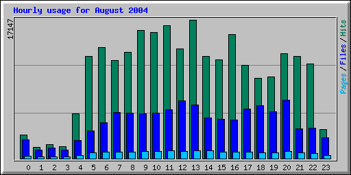 Hourly usage for August 2004