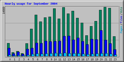 Hourly usage for September 2004