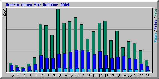 Hourly usage for October 2004