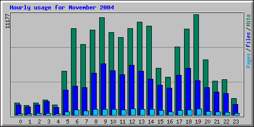 Hourly usage for November 2004