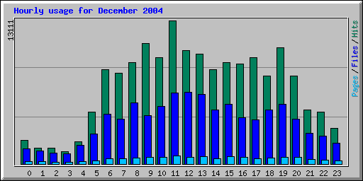 Hourly usage for December 2004