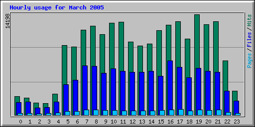 Hourly usage for March 2005