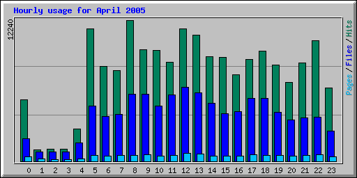Hourly usage for April 2005