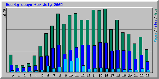 Hourly usage for July 2005