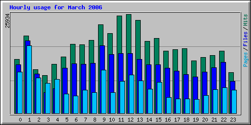 Hourly usage for March 2006