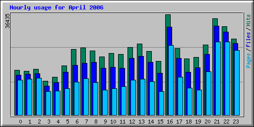 Hourly usage for April 2006
