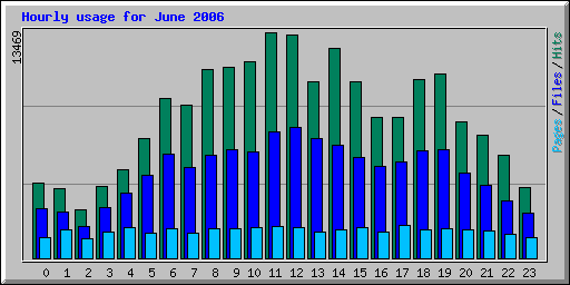 Hourly usage for June 2006