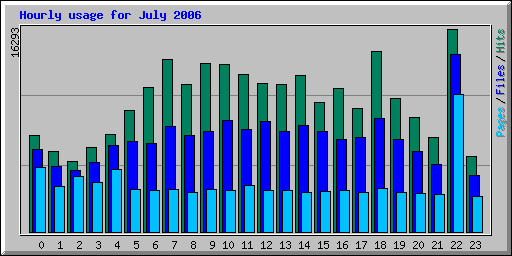 Hourly usage for July 2006