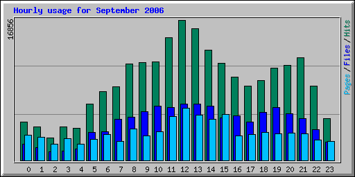 Hourly usage for September 2006