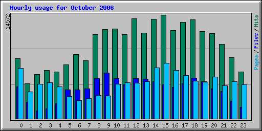 Hourly usage for October 2006
