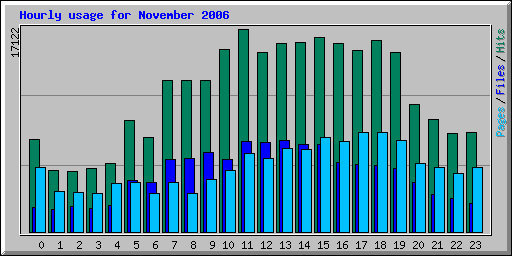 Hourly usage for November 2006