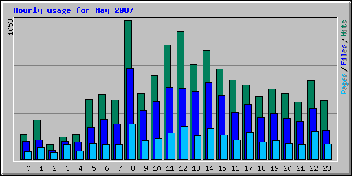 Hourly usage for May 2007