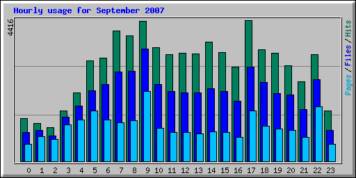 Hourly usage for September 2007
