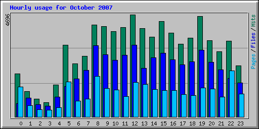 Hourly usage for October 2007