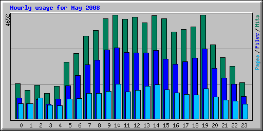 Hourly usage for May 2008