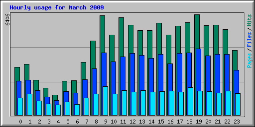 Hourly usage for March 2009