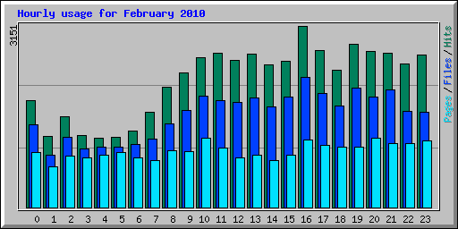 Hourly usage for February 2010