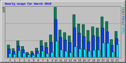 Hourly usage for March 2010