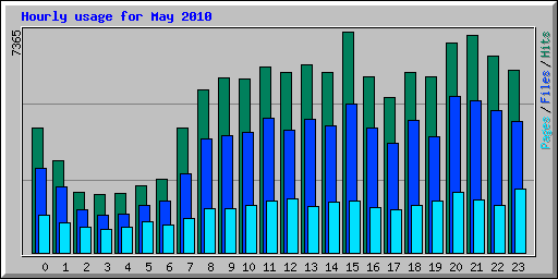 Hourly usage for May 2010