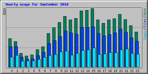 Hourly usage for September 2010