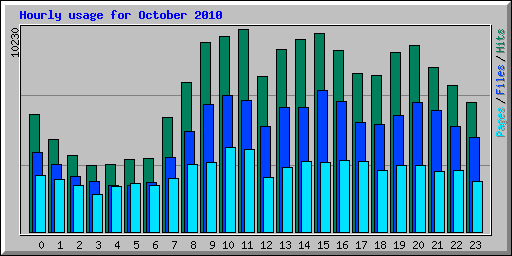 Hourly usage for October 2010