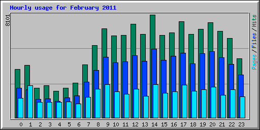 Hourly usage for February 2011