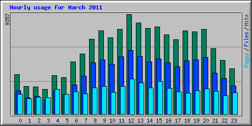 Hourly usage for March 2011