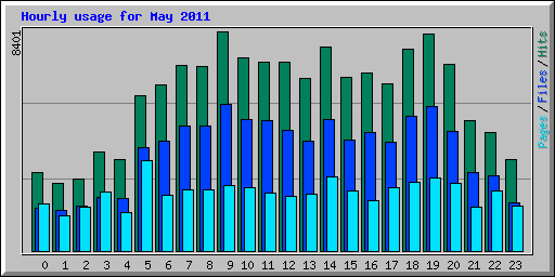Hourly usage for May 2011