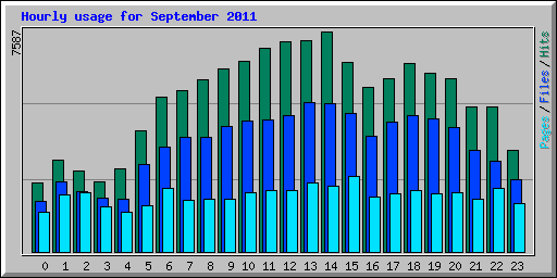 Hourly usage for September 2011