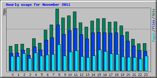 Hourly usage for November 2011