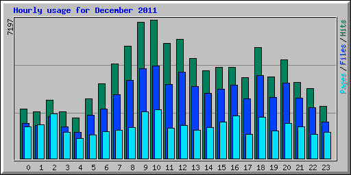 Hourly usage for December 2011