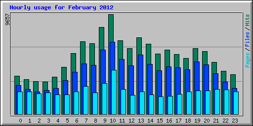 Hourly usage for February 2012