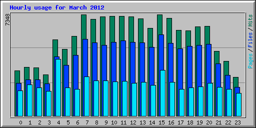 Hourly usage for March 2012