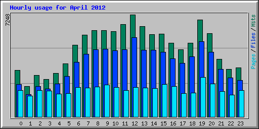 Hourly usage for April 2012