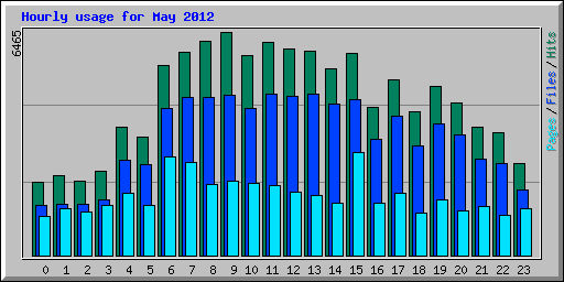 Hourly usage for May 2012