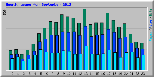 Hourly usage for September 2012