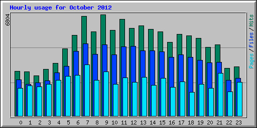 Hourly usage for October 2012