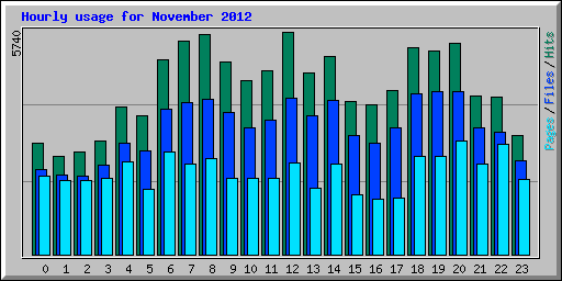Hourly usage for November 2012
