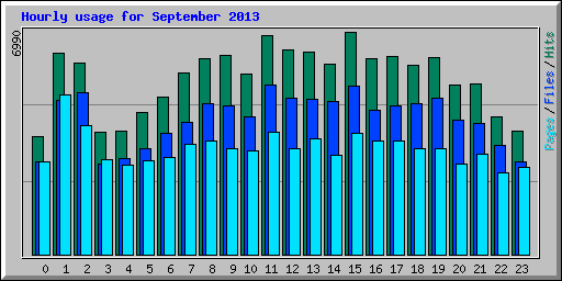 Hourly usage for September 2013