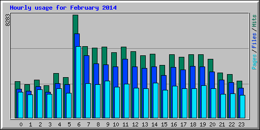 Hourly usage for February 2014