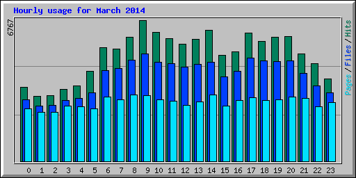 Hourly usage for March 2014