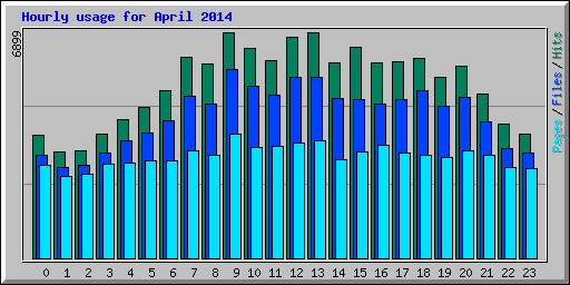 Hourly usage for April 2014