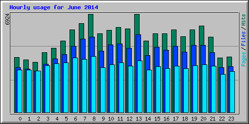 Hourly usage for June 2014