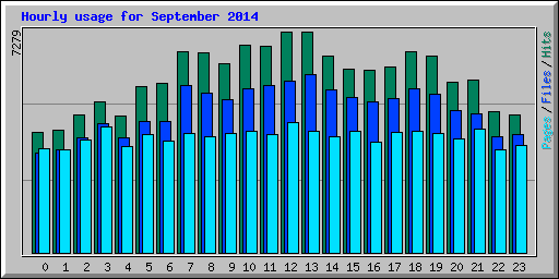 Hourly usage for September 2014