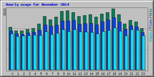 Hourly usage for November 2014