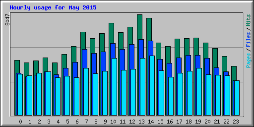 Hourly usage for May 2015